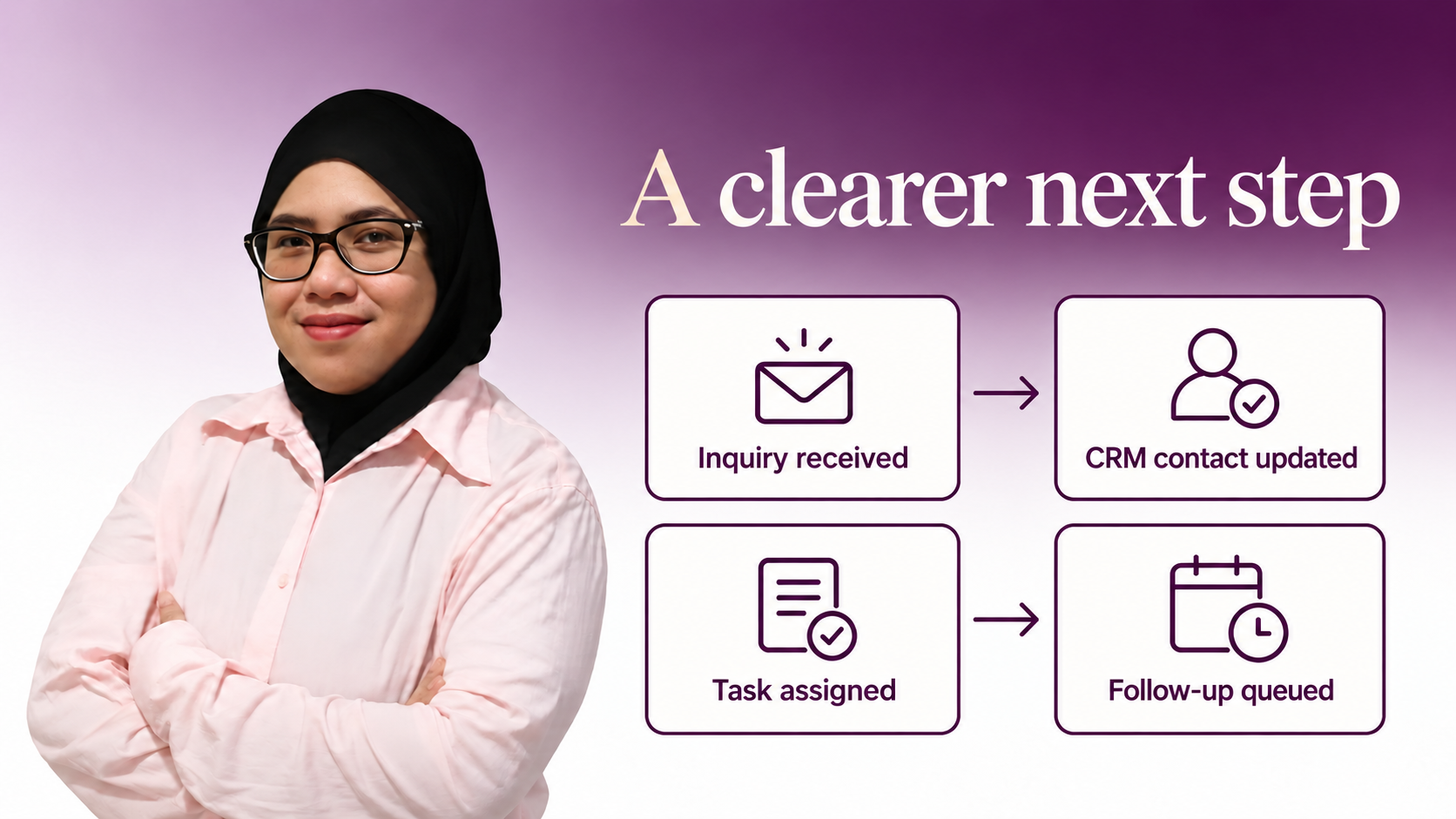 Amina beside an inquiry-to-CRM automation workflow